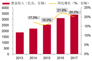 2013-2017年我国计算机行业收入【图】