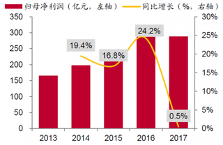 2013-2017年我国计算机行业归母净利润【图】