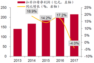 2013-2017年我国计算机行业扣非归母净利润【图】