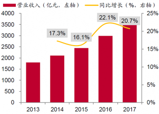 2013-2017年我国计算机行业收入（剔除商誉减值公司）【图】