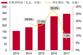 2013-2017年我国计算机归母净利润【图】