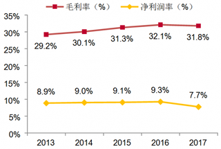 2013-2017年我国计算机行业毛利率和净利润率【图】