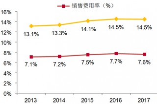 2013-2017年我国计算机行业销售费用率和管理费用率【图】