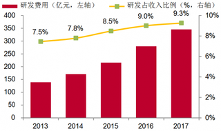 2013-2017年我国计算机行业研发投入【图】