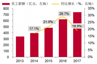 2013-2017年我国计算机行业员工薪酬【图】