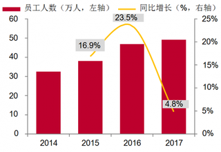 2014-2017年我国计算机行业员工人数【图】