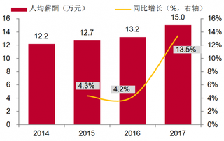 2014-2017年我国计算机行业人均薪酬情况【图】