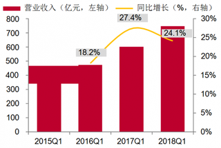 2015-2018年Q1我国计算机行业收入（季度）【图】