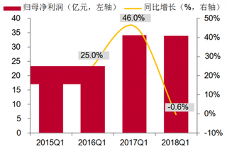 2015-2018年Q1我国计算机行业归母净利润（季度）【图】