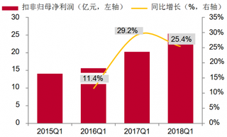 2015-2018年Q1我国计算机行业扣非归母净利润（季度）【图】