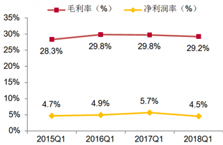 2015-2018年Q1我国计算机行业毛利率和净利润率（季度）【图】