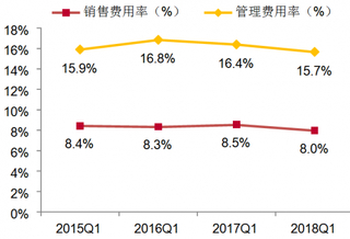 2015-2018年Q1我国计算机行业销售费用率和管理费用率（季度）【图】