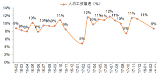 2016-2018年3月我国软件行业人均工资增速（工信部数据）【图】