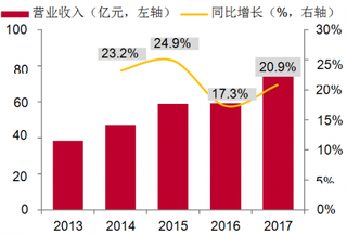 2015-2018年Q1我国医疗信息化收入（年度）【图】