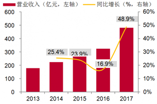 2015-2018年Q1我国医疗信息化收入（年度）图】