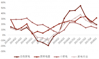 2014-2018年Q1我国家电行业收入同比【图】