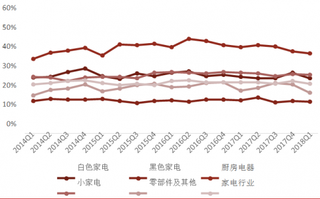 2014-2018年Q1我国家电行业毛利率【图】