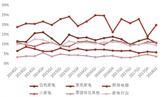 2014-2018年Q1我国家电行业销售费用率【图】