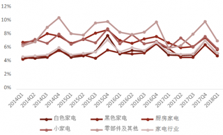 2014-2018年Q1我国家电行业管理费用率【图】