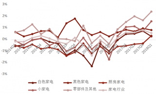 2014-2018年Q1我国家电行业财务费用率【图】