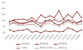 2014-2018年Q1我国家电行业EBIT率同比【图】