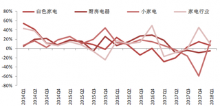 2014-2018年Q1我国家电行业收入增速-利润增速差额【图】