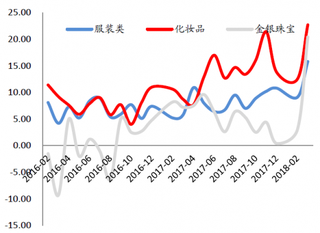 2016-2018年2月我国服装、化妆品及金银珠宝消费走势【图】