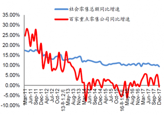 2011-2017年12月我国社会零售及百家零售同比增速【图】