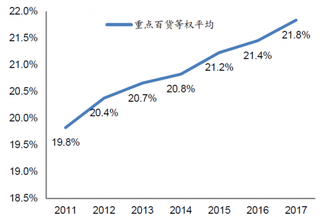 2011-2017年我国百货公司毛利率【图】