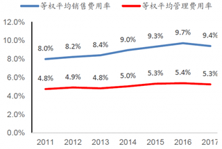 2011-2017年我国百货公司销售费用与管理费用【图】