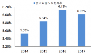 2014-2017年我国百货公司人工费用率【图】