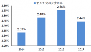 2014-2017年我国百货公司租金费用率【图】