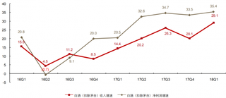 2016-2018年我国白酒板块（扣除茅台）收入、利润及同比增速（图）