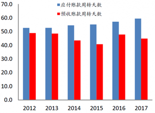 2012-2017年我国百货公司应付账款周转和预收账款周转天数【图】