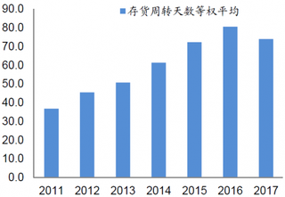 2011-2017年我国百货公司存货周转【图】