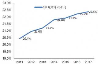 2011-2017年我国超市行业整体毛利率【图】