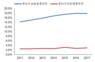 2011-2017年我国超市行业等权平均销售、管理费率【图】