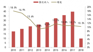 2010-2018年中国餐饮行业规模（千亿元）（图）