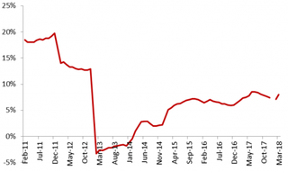 2011-2018年中国限上单位餐饮收入增速（图）