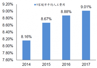 2014-2017年我国超市行业人工费用率【图】