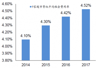 2014-2017年我国超市行业租金费用率【图】