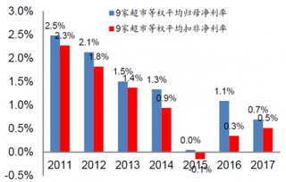 2011-2017年我国9家超市扣非净利润同比【图】