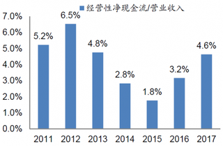 2011-2017年我国超市行业经营现金流/营业收入【图】