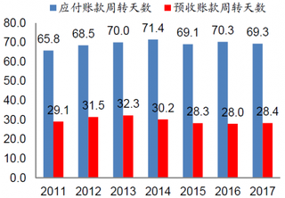 2011-2017年我国超市行业应付、预收周转【图】