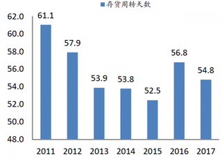 2011-2017年我国超市存货周转【图】