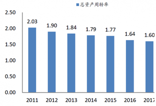 2011-2017年我国超市总资产周转【图】