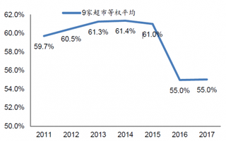 2011-2017年我国超市资产负债率【图】