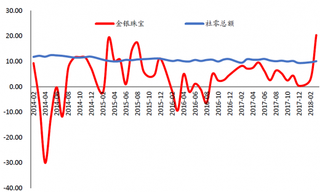 2014-2018年3月我国黄金珠宝限额以上零售额同比增速【图】