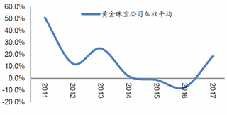 2011-2017年我国6家珠宝公司加权平均收入增速【图】