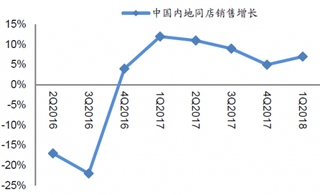 2016-2018年Q1我国周大福珠宝同店销售增长情况【图】